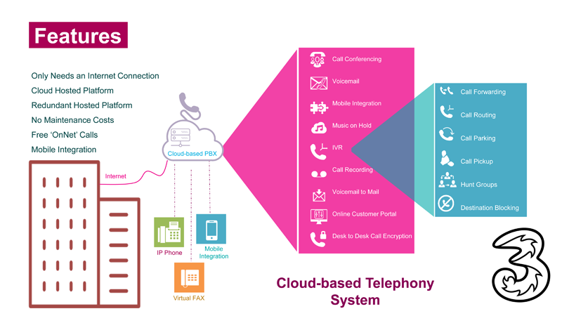 3Connect App Overview 3
